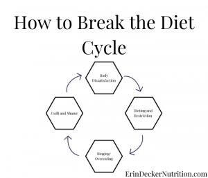 a cycle depicting body dissatisfaction, dieting and restriction, binging/overeating, guilt and shame, and then restarting the cycle