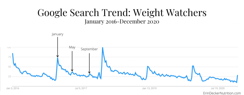 a graph depicting peaks in "weight watchers" search term on google. There are arrows point out the peak in January, May, and September.