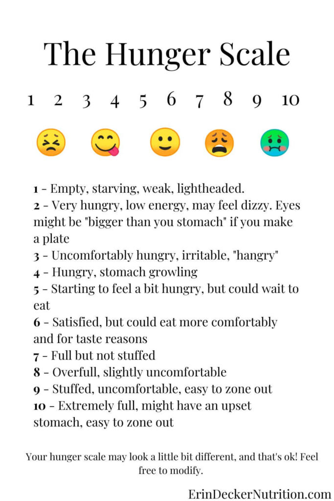 An image of a hunger scale ranging from 1-10, with 1 being "empty, starving, weak, and light-headed" and 10 being "extremely full, might have an upset stomach, easy to zone out". There are emoji pictures to indicate the feelings at each level of the scale. 