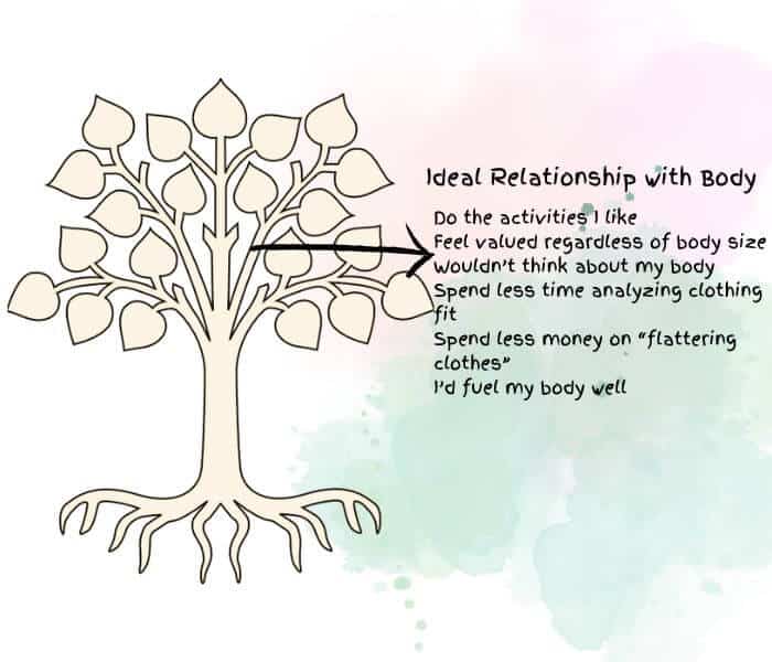 There is a drawing of a tree on a pink and green watercolor background. There is an arrow pointing away from the branches toward example text. The example outlines your ideal relationship with your body. It specifically says:
Ideal Relationship with Body
Do the activities I like
Feel valued regardless of body size
Wouldn't think about my body
Spend less time analyzing clothing fit
Spend less money on "flattering clothes"
I'd fuel my body well