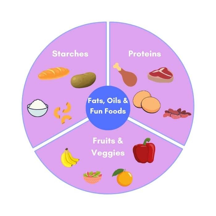 a diagram of a plate. It is a circle with a magenta background split into thirds. one third of the plate has the word starches written on it with clip art of bread, potatoes, rice, and noodles. One third has protein written on it with clip art of a chicken drumsticks, a steak, eggs, and beans. The last third has fruits and veggies written on it with clip art of a red pepper, an orange, a salad, and bananas. There is a circle in the middle with fats, oils, and fun foods written on it. 