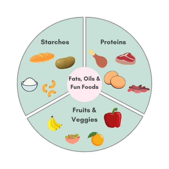 a representation of a dinner plate cut into thirds with a small circle in the center to represent food groups. one third represents starches, e.g. bread, rice, and pasta; another third represents protein, e.g. chicken drumstick, eggs, steak, and beans; and the last third represents fruits and vegetables, e.g. bananas, peppers, oranges, and tomatoes. The center represents fats, oils, sweets, and "fun foods". 